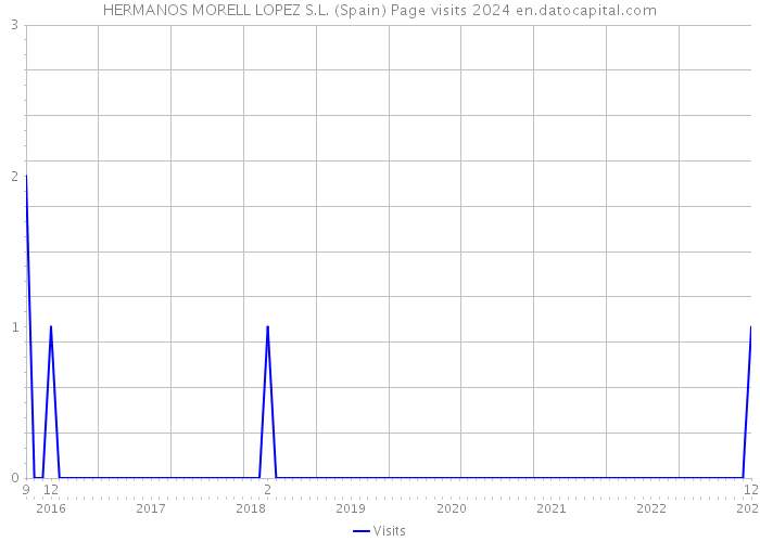 HERMANOS MORELL LOPEZ S.L. (Spain) Page visits 2024 