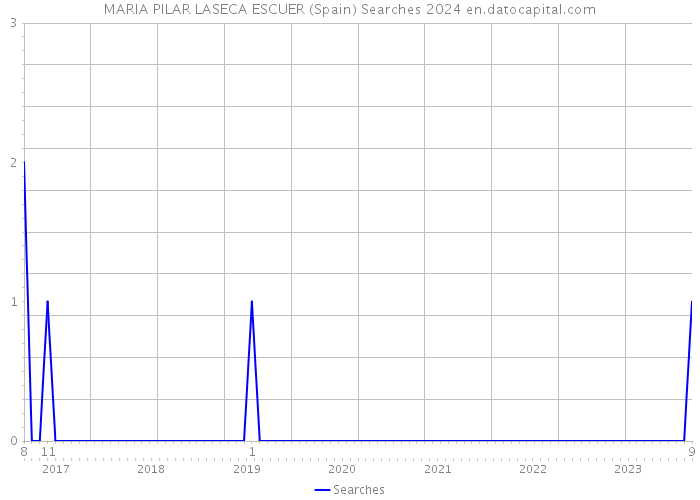 MARIA PILAR LASECA ESCUER (Spain) Searches 2024 