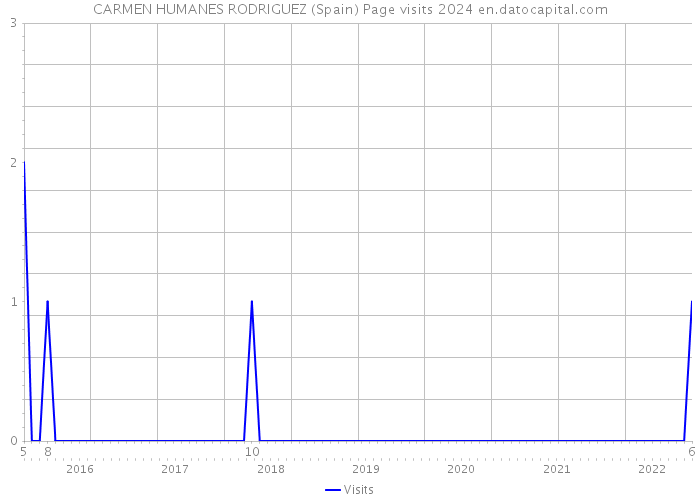 CARMEN HUMANES RODRIGUEZ (Spain) Page visits 2024 