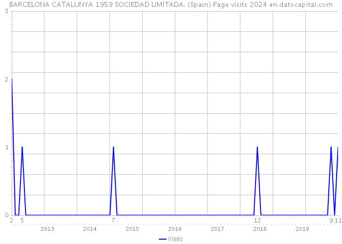BARCELONA CATALUNYA 1959 SOCIEDAD LIMITADA. (Spain) Page visits 2024 