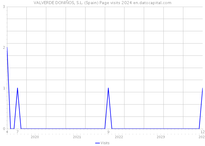 VALVERDE DONIÑOS, S.L. (Spain) Page visits 2024 