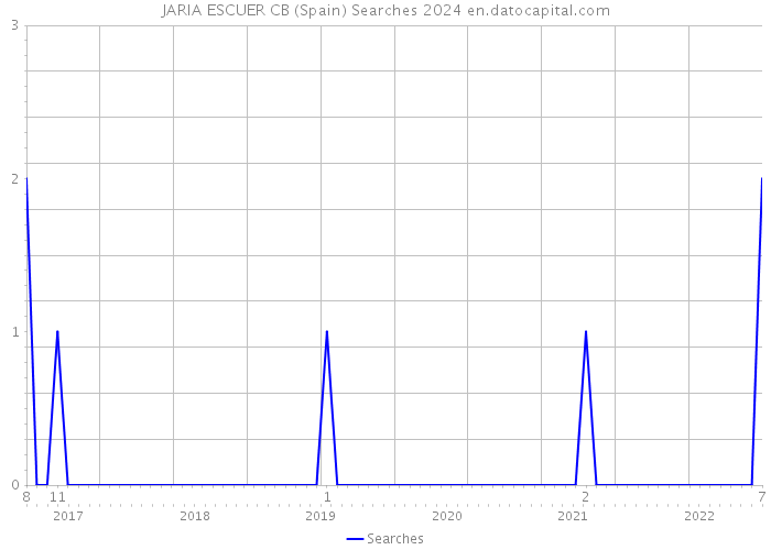 JARIA ESCUER CB (Spain) Searches 2024 