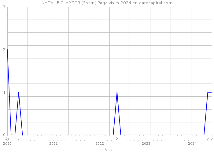 NATALIE CLAYTOR (Spain) Page visits 2024 