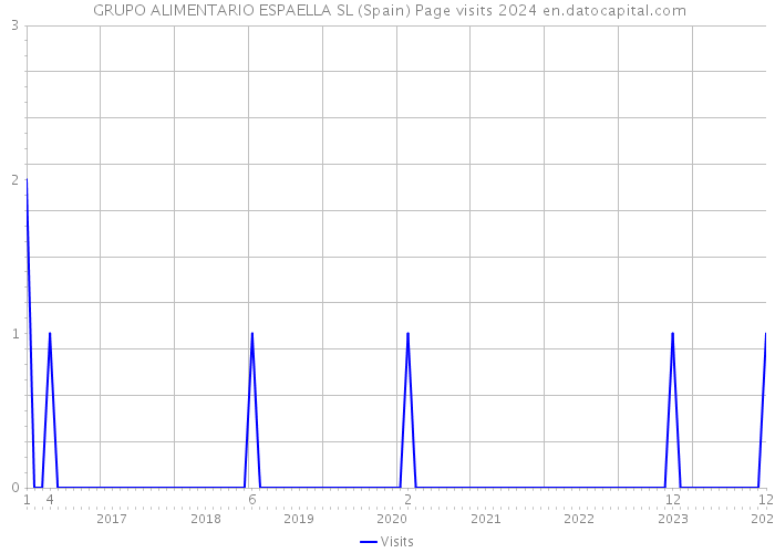  GRUPO ALIMENTARIO ESPAELLA SL (Spain) Page visits 2024 