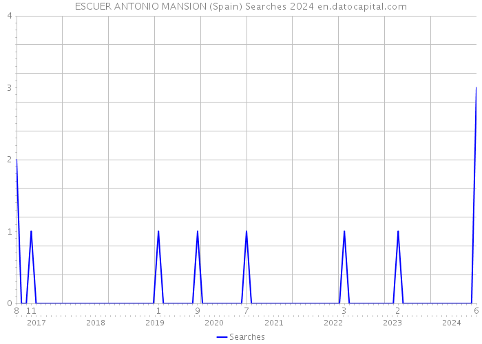 ESCUER ANTONIO MANSION (Spain) Searches 2024 