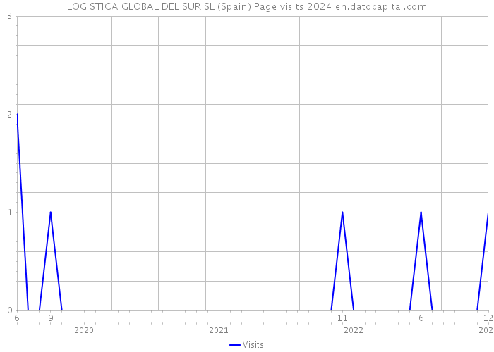 LOGISTICA GLOBAL DEL SUR SL (Spain) Page visits 2024 