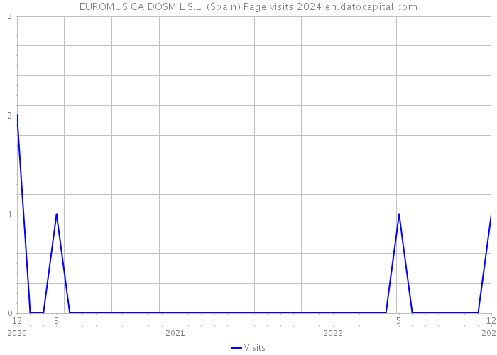 EUROMUSICA DOSMIL S.L. (Spain) Page visits 2024 