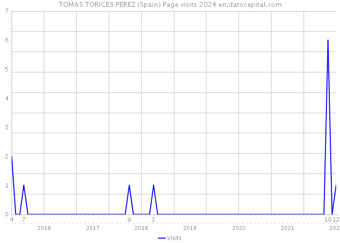 TOMAS TORICES PEREZ (Spain) Page visits 2024 