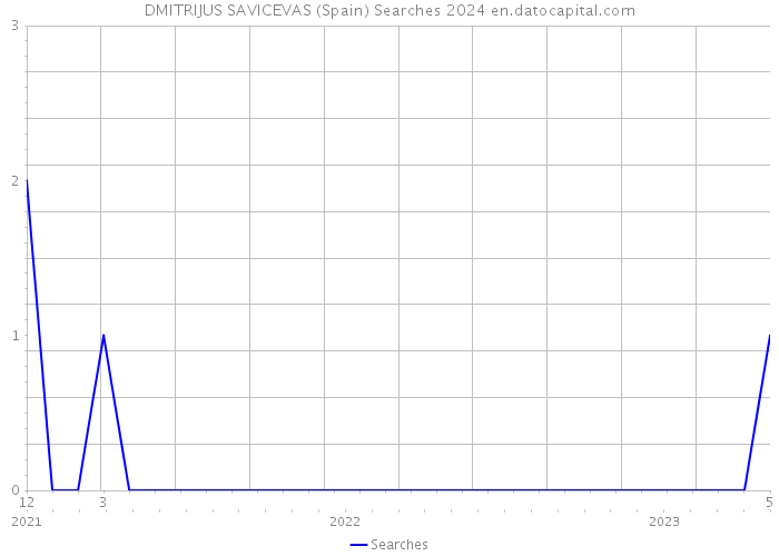 DMITRIJUS SAVICEVAS (Spain) Searches 2024 