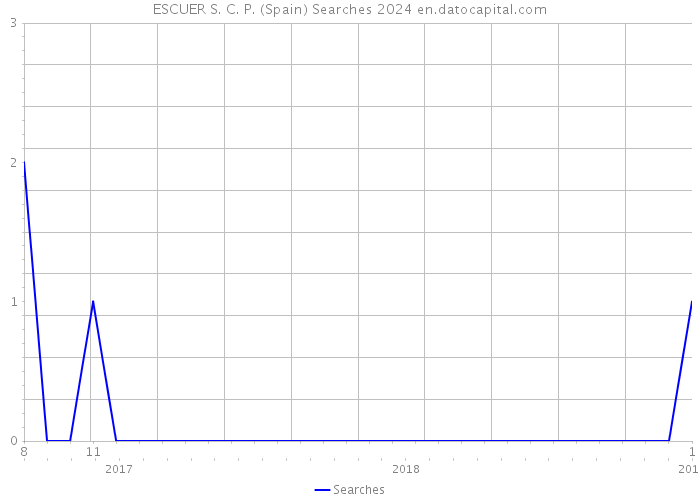 ESCUER S. C. P. (Spain) Searches 2024 