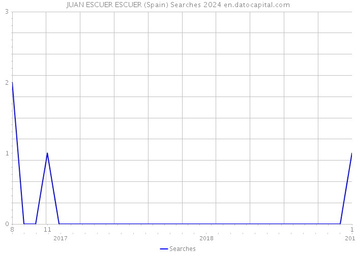 JUAN ESCUER ESCUER (Spain) Searches 2024 