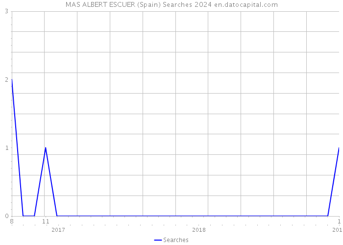 MAS ALBERT ESCUER (Spain) Searches 2024 