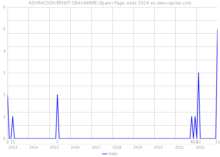 ADORACION ERNST GRAVAMME (Spain) Page visits 2024 