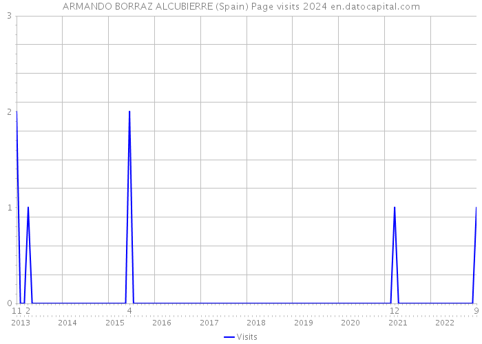 ARMANDO BORRAZ ALCUBIERRE (Spain) Page visits 2024 