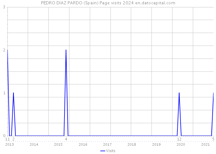 PEDRO DIAZ PARDO (Spain) Page visits 2024 
