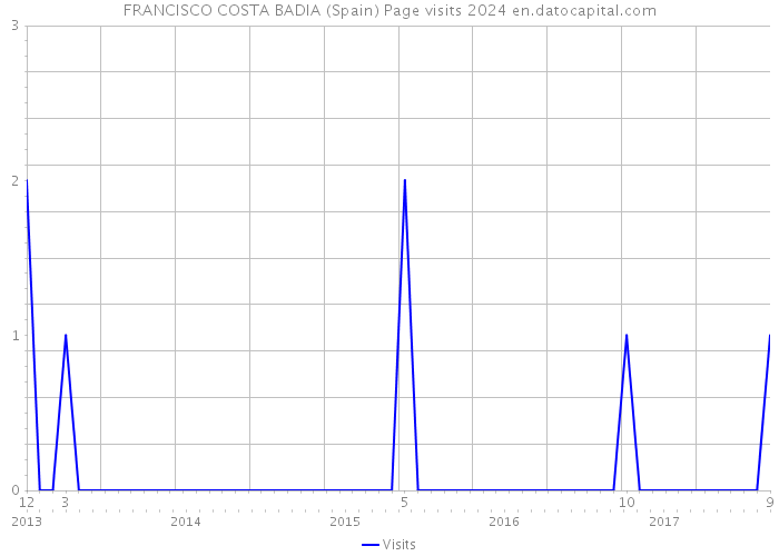 FRANCISCO COSTA BADIA (Spain) Page visits 2024 