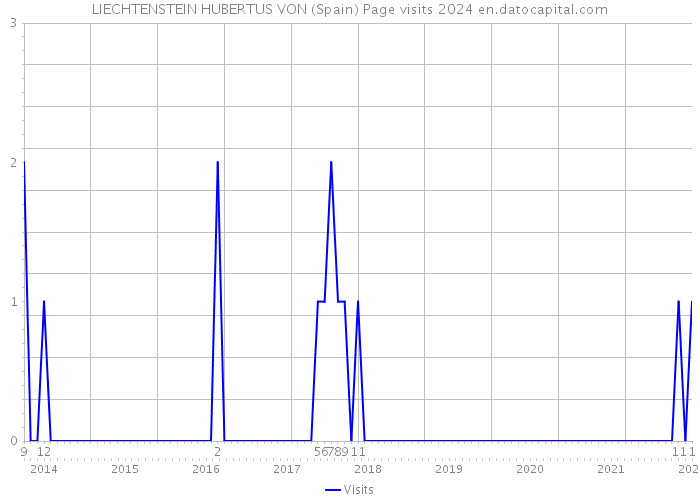LIECHTENSTEIN HUBERTUS VON (Spain) Page visits 2024 