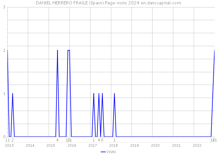 DANIEL HERRERO FRAILE (Spain) Page visits 2024 