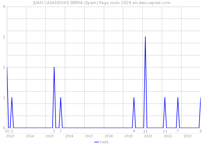 JUAN CASANOVAS SERRA (Spain) Page visits 2024 