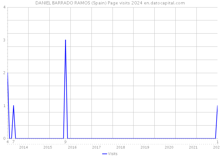 DANIEL BARRADO RAMOS (Spain) Page visits 2024 