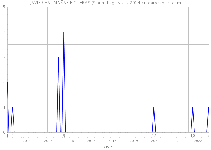 JAVIER VALIMAÑAS FIGUERAS (Spain) Page visits 2024 