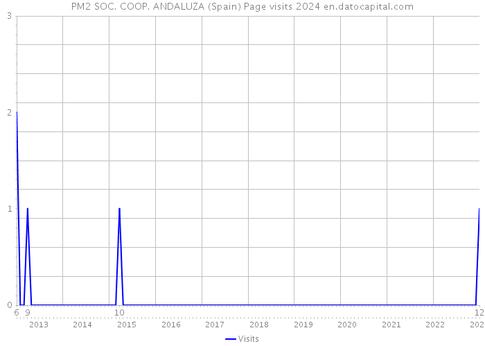 PM2 SOC. COOP. ANDALUZA (Spain) Page visits 2024 