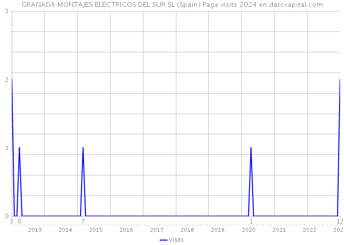GRANADA MONTAJES ELECTRICOS DEL SUR SL (Spain) Page visits 2024 