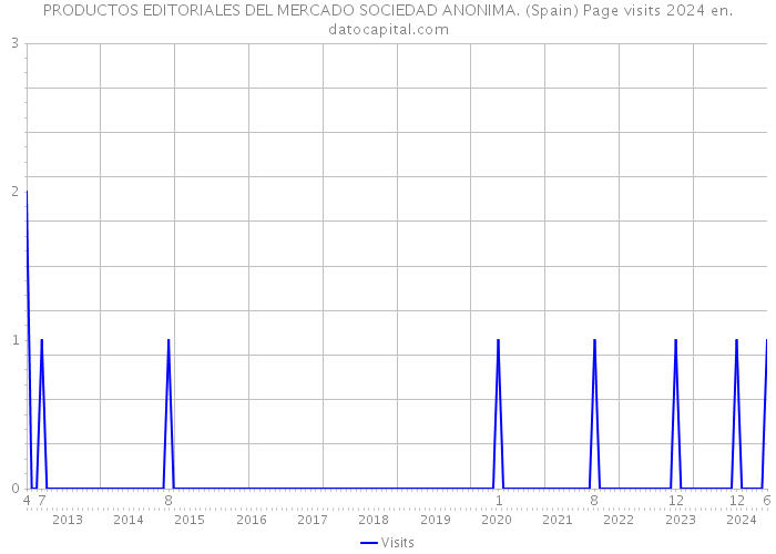PRODUCTOS EDITORIALES DEL MERCADO SOCIEDAD ANONIMA. (Spain) Page visits 2024 