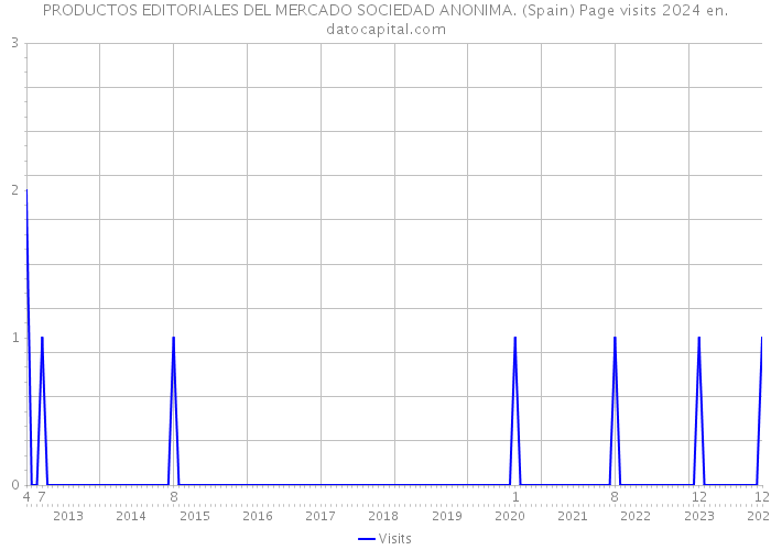 PRODUCTOS EDITORIALES DEL MERCADO SOCIEDAD ANONIMA. (Spain) Page visits 2024 