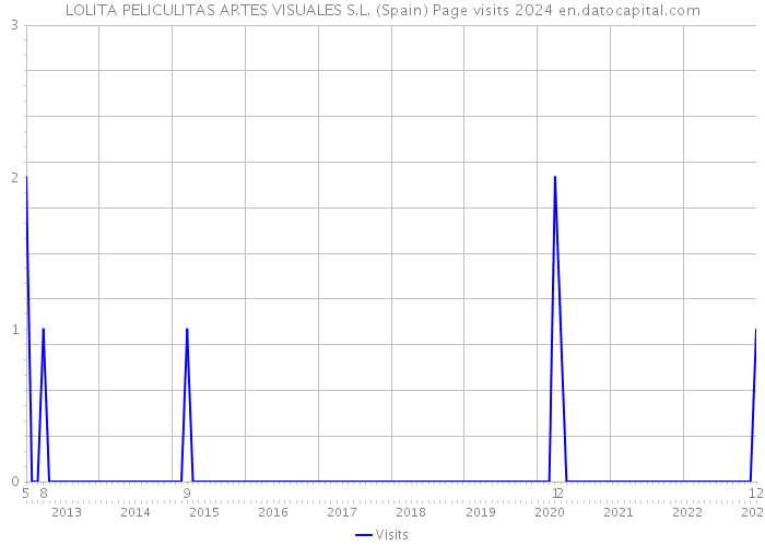 LOLITA PELICULITAS ARTES VISUALES S.L. (Spain) Page visits 2024 