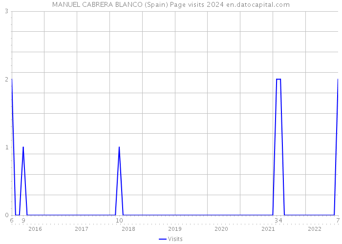 MANUEL CABRERA BLANCO (Spain) Page visits 2024 