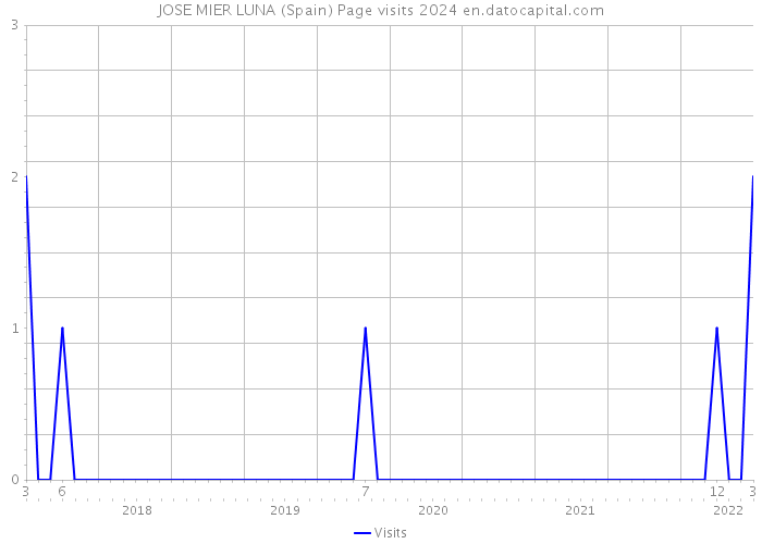 JOSE MIER LUNA (Spain) Page visits 2024 