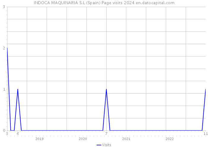 INDOCA MAQUINARIA S.L (Spain) Page visits 2024 