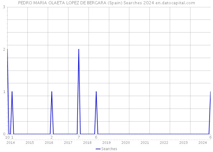 PEDRO MARIA OLAETA LOPEZ DE BERGARA (Spain) Searches 2024 