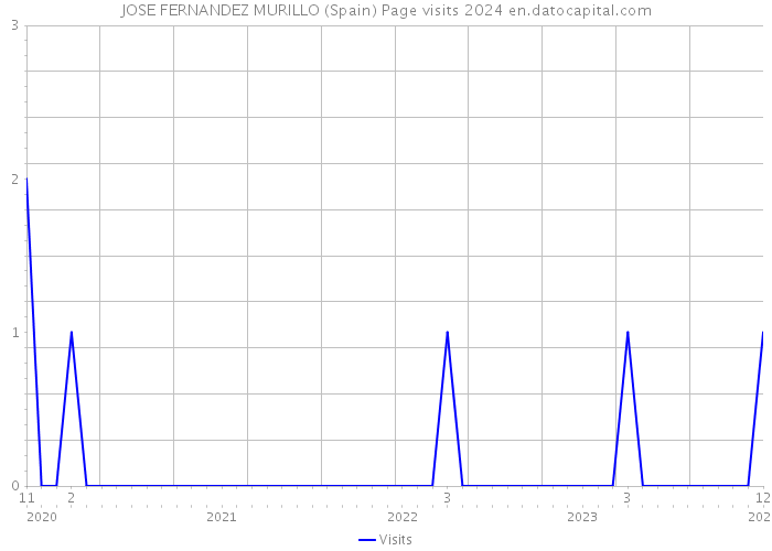 JOSE FERNANDEZ MURILLO (Spain) Page visits 2024 