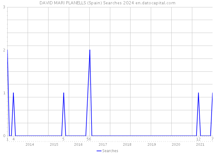 DAVID MARI PLANELLS (Spain) Searches 2024 