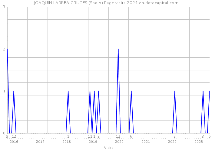 JOAQUIN LARREA CRUCES (Spain) Page visits 2024 