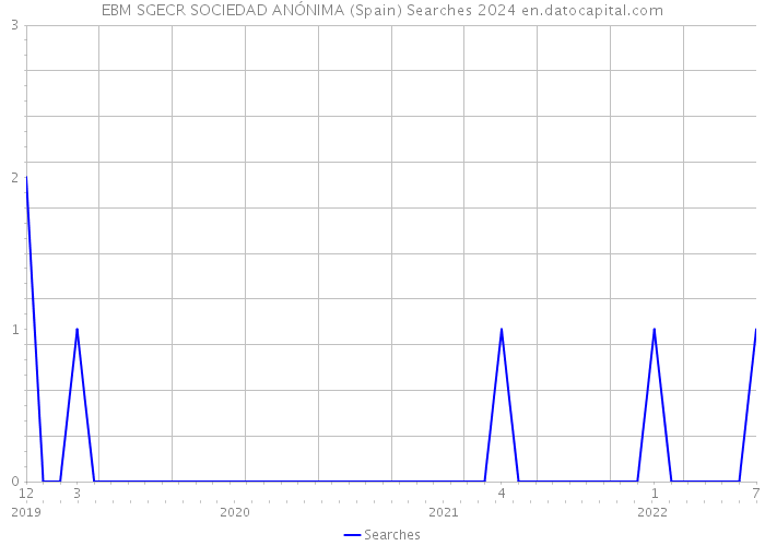 EBM SGECR SOCIEDAD ANÓNIMA (Spain) Searches 2024 