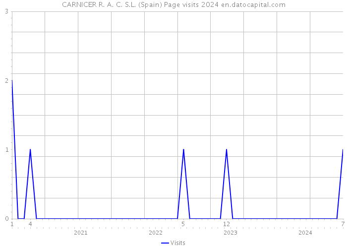 CARNICER R. A. C. S.L. (Spain) Page visits 2024 