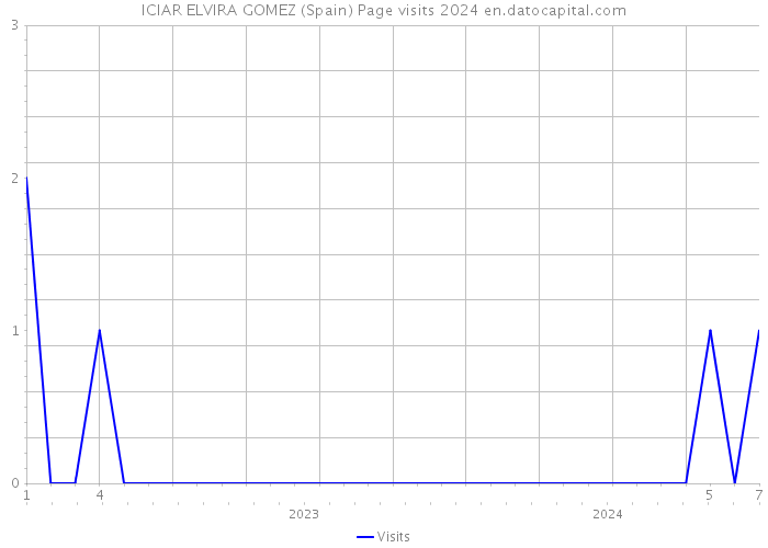 ICIAR ELVIRA GOMEZ (Spain) Page visits 2024 