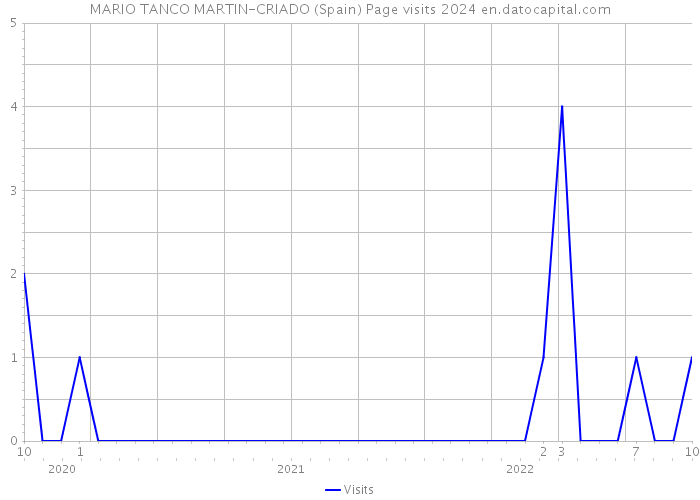 MARIO TANCO MARTIN-CRIADO (Spain) Page visits 2024 