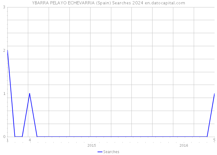 YBARRA PELAYO ECHEVARRIA (Spain) Searches 2024 