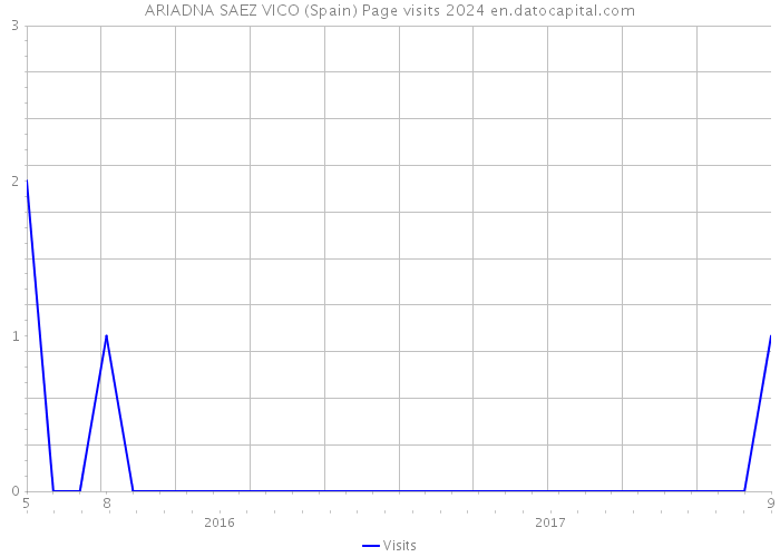 ARIADNA SAEZ VICO (Spain) Page visits 2024 