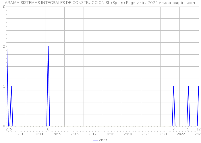 ARAMA SISTEMAS INTEGRALES DE CONSTRUCCION SL (Spain) Page visits 2024 