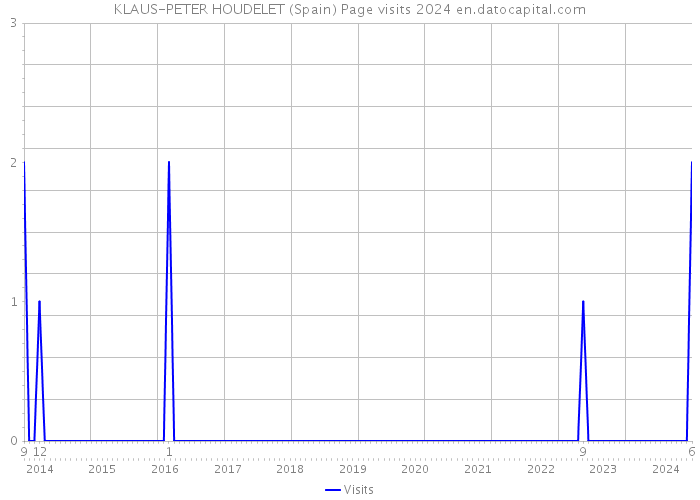 KLAUS-PETER HOUDELET (Spain) Page visits 2024 