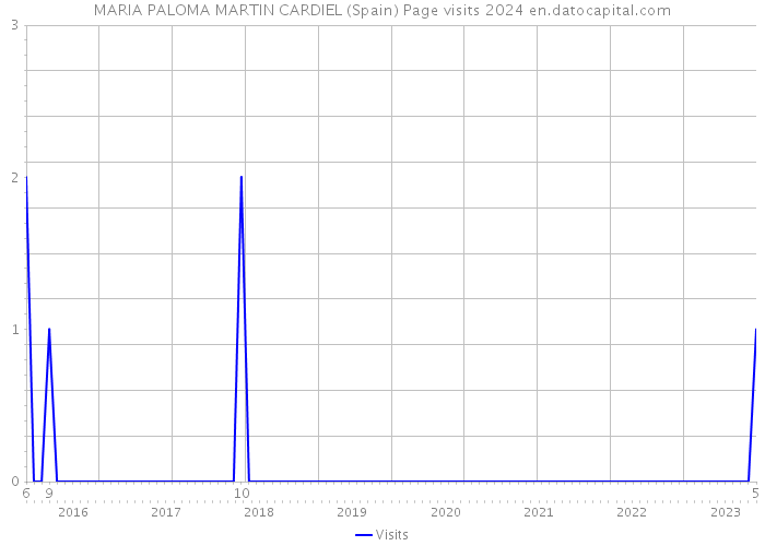 MARIA PALOMA MARTIN CARDIEL (Spain) Page visits 2024 