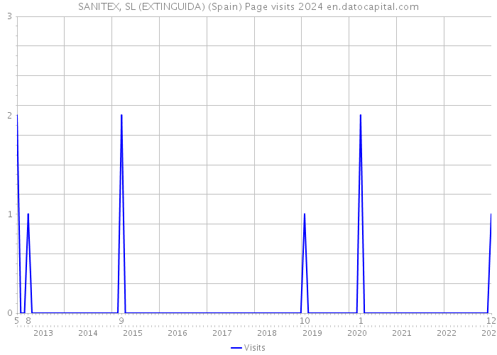 SANITEX, SL (EXTINGUIDA) (Spain) Page visits 2024 
