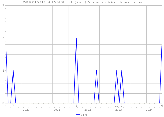 POSICIONES GLOBALES NEXUS S.L. (Spain) Page visits 2024 