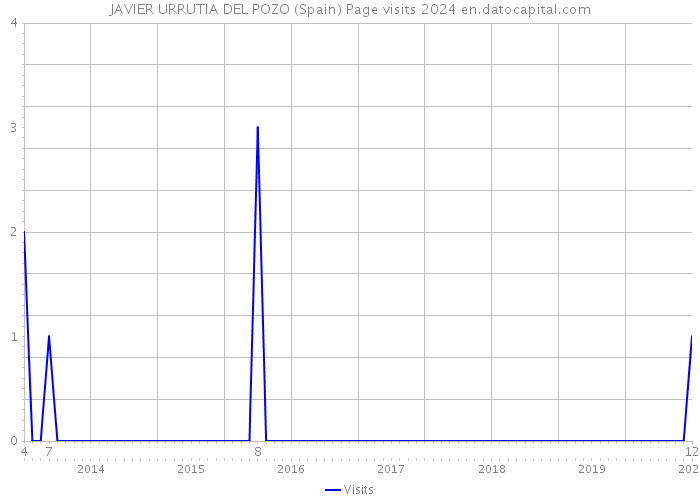 JAVIER URRUTIA DEL POZO (Spain) Page visits 2024 