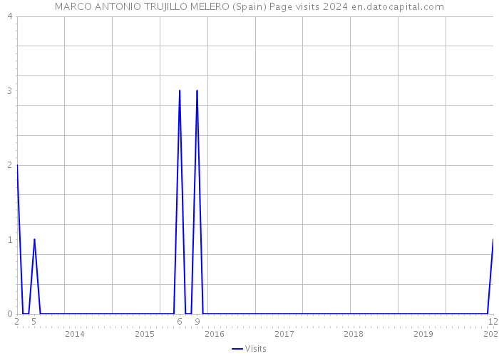 MARCO ANTONIO TRUJILLO MELERO (Spain) Page visits 2024 